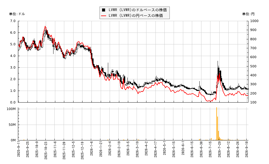LVWR (LVWR)(LVWR)の株価チャート(日本円ベース&ドルベース)
