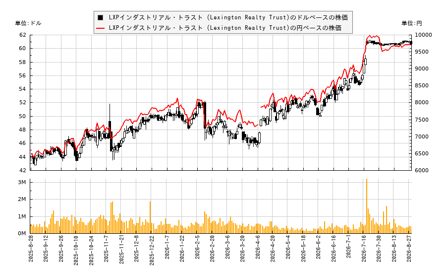 LXPインダストリアル・トラスト (Lexington Realty Trust)(LXP)の株価チャート(日本円ベース&ドルベース)