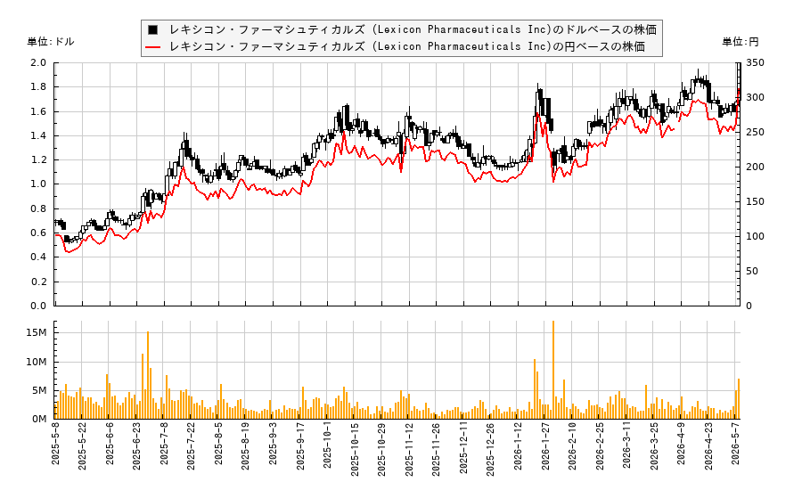 レキシコン・ファーマシュティカルズ (Lexicon Pharmaceuticals Inc)(LXRX)の株価チャート（日本円ベース＆ドルベース）