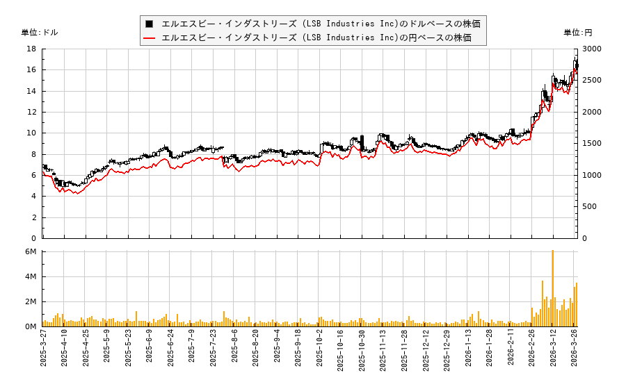 エルエスビー・インダストリーズ (LSB Industries Inc)(LXU)の株価チャート（日本円ベース＆ドルベース）