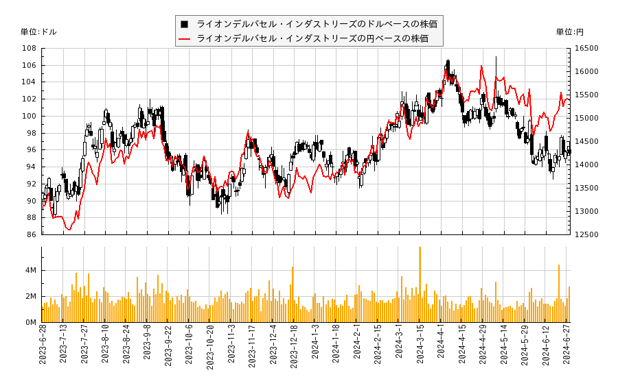 ライオンデルバセル・インダストリーズ(LYB)の株価チャート（日本円ベース＆ドルベース）