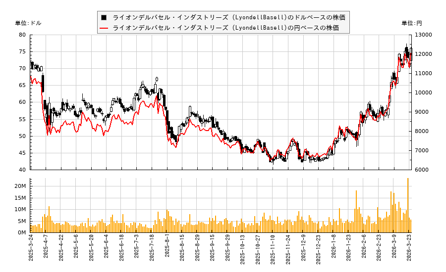 ライオンデルバセル・インダストリーズ (LyondellBasell)(LYB)の株価チャート（日本円ベース＆ドルベース）