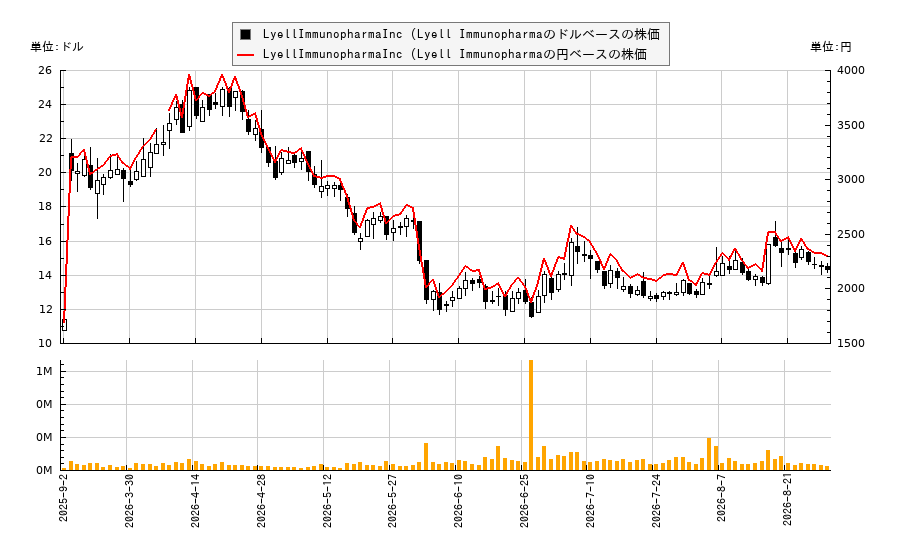 LyellImmunopharmaInc (Lyell Immunopharma(LYEL)の株価チャート(日本円ベース&ドルベース)