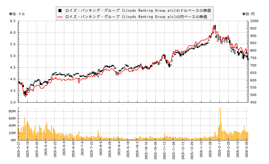 ロイズ・バンキング・グループ (Lloyds Banking Group plc)(LYG)の株価チャート（日本円ベース＆ドルベース）