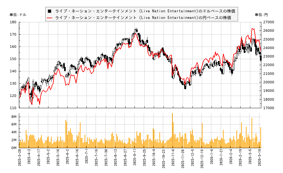 ライブ・ネーション・エンターテインメント (Live Nation Entertainment)(LYV)の株価チャート(日本円ベース&ドルベース)