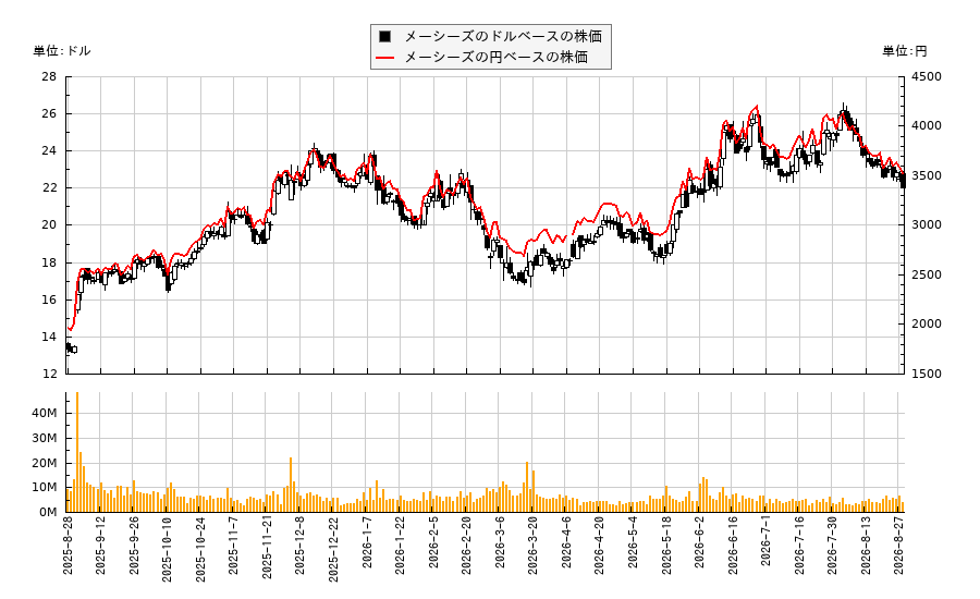 メーシーズ(M)の株価チャート(日本円ベース&ドルベース)