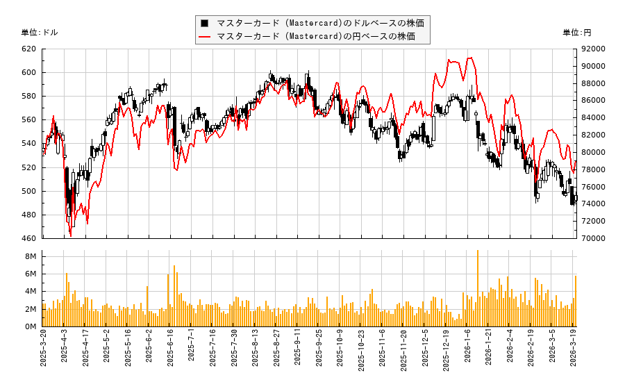 マスターカード (Mastercard)(MA)の株価チャート（日本円ベース＆ドルベース）