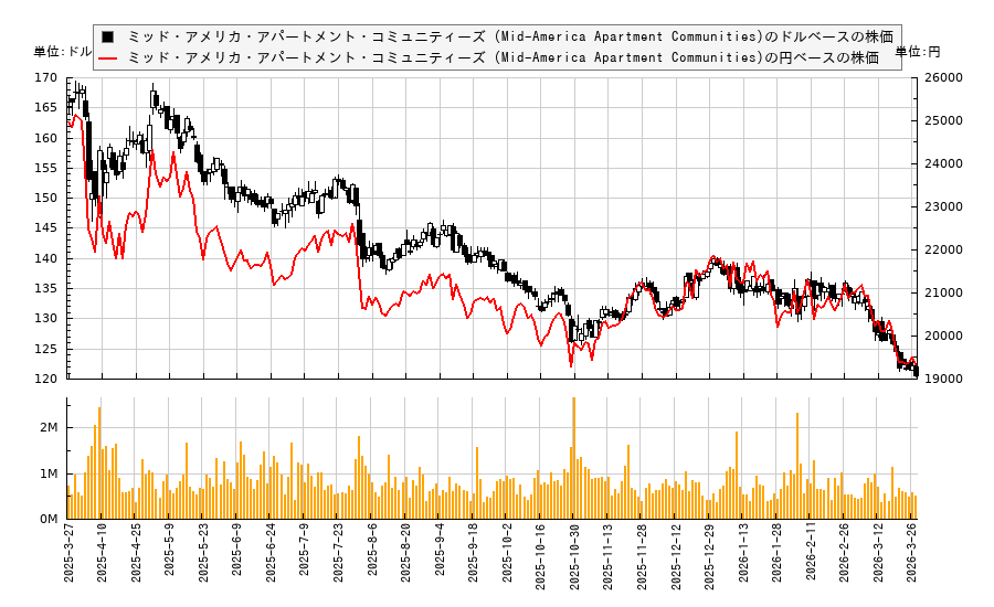 ミッド・アメリカ・アパートメント・コミュニティーズ (Mid-America Apartment Communities)(MAA)の株価チャート（日本円ベース＆ドルベース）