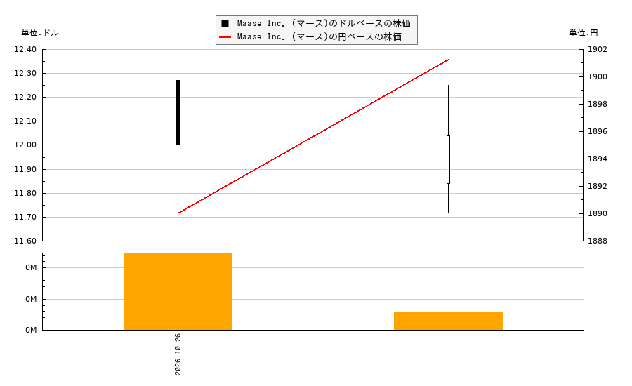 Maase Inc. (マース)(MAAS)の株価チャート(日本円ベース&ドルベース)
