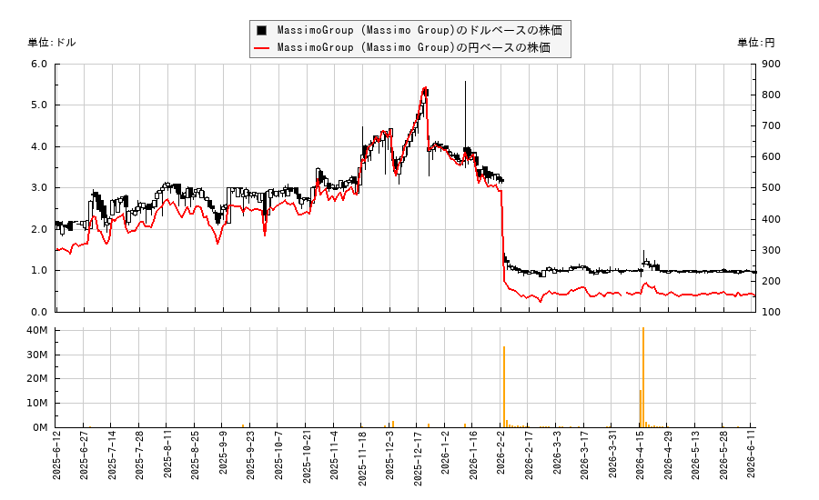 MassimoGroup (Massimo Group)(MAMO)の株価チャート(日本円ベース&ドルベース)
