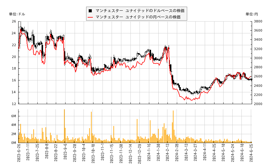マンチェスター ユナイテッド(MANU)の株価チャート（日本円ベース＆ドルベース）