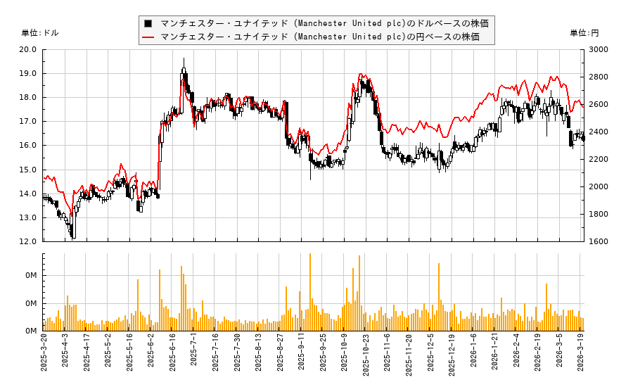 マンチェスター・ユナイテッド (Manchester United plc)(MANU)の株価チャート（日本円ベース＆ドルベース）