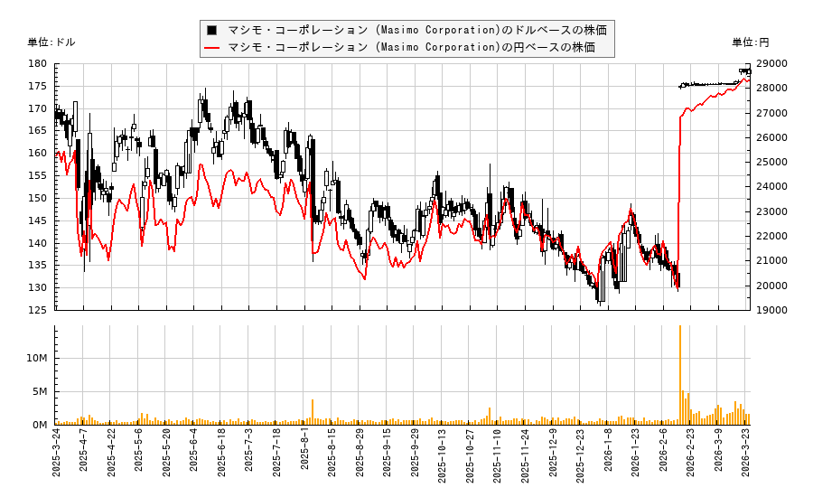 マシモ・コーポレーション (Masimo Corporation)(MASI)の株価チャート（日本円ベース＆ドルベース）
