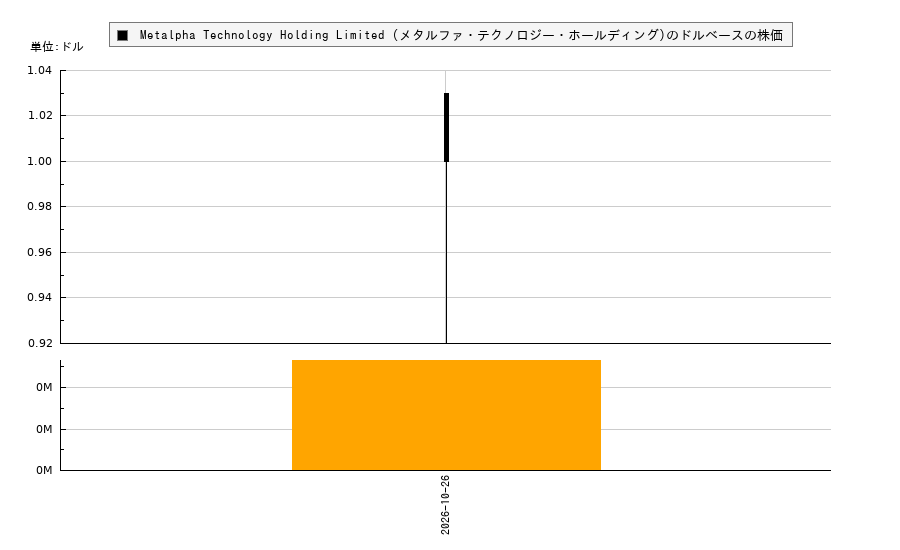 Metalpha Technology Holding Limited (メタルファ・テクノロジー・ホールディング)(MATH)の株価チャート（日本円ベース＆ドルベース）