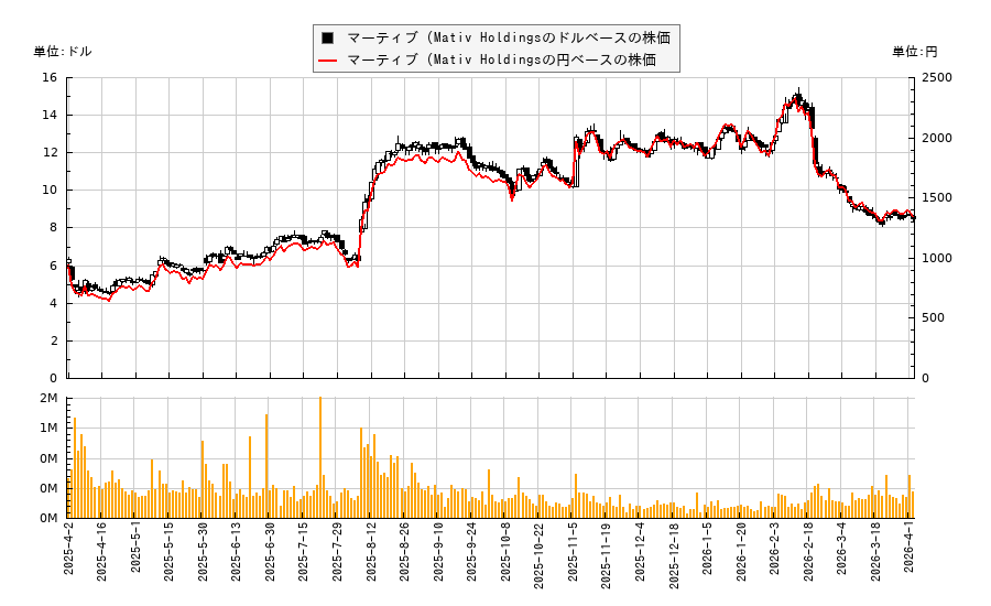 マーティブ (Mativ Holdings(MATV)の株価チャート（日本円ベース＆ドルベース）