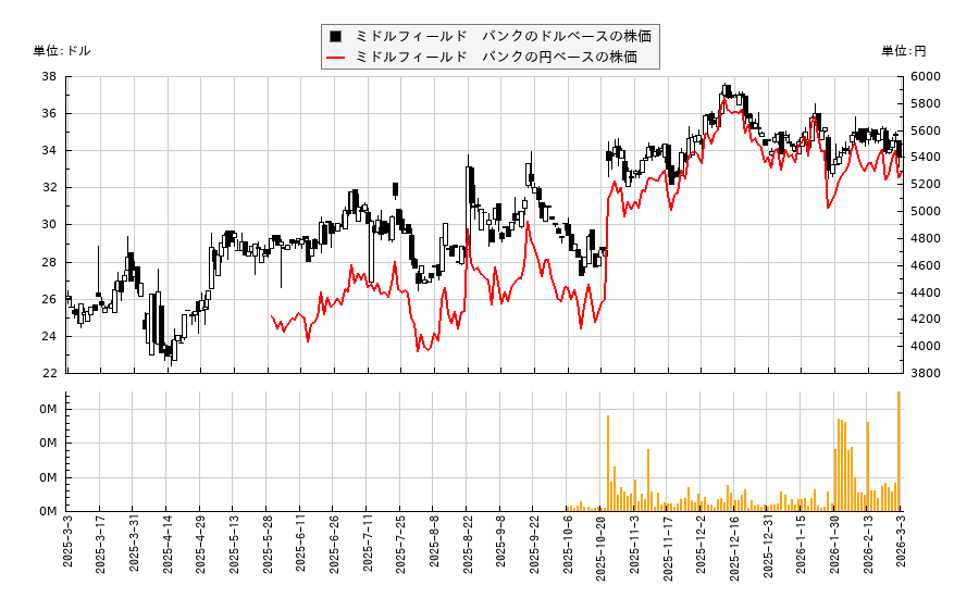 ミドルフィールド バンク(MBCN)の株価チャート(日本円ベース&ドルベース)