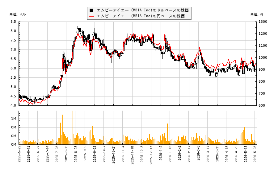 エムビーアイエー (MBIA Inc)(MBI)の株価チャート(日本円ベース&ドルベース)