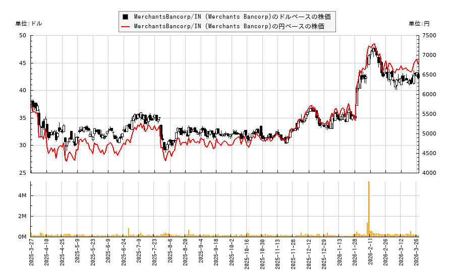 MerchantsBancorp/IN (Merchants Bancorp)(MBIN)の株価チャート(日本円ベース&ドルベース)