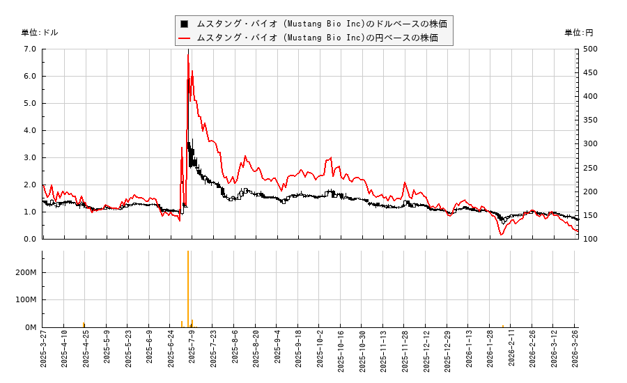 ムスタング・バイオ (Mustang Bio Inc)(MBIO)の株価チャート（日本円ベース＆ドルベース）