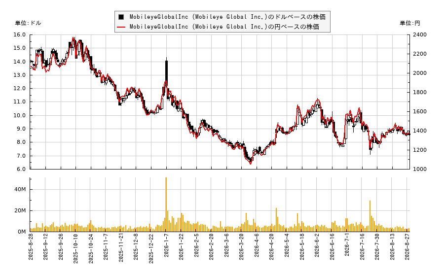 MobileyeGlobalInc (Mobileye Global Inc.)(MBLY)の株価チャート（日本円ベース＆ドルベース）