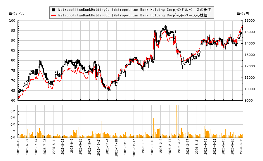 MetropolitanBankHoldingCo (Metropolitan Bank Holding Corp)(MCB)の株価チャート（日本円ベース＆ドルベース）