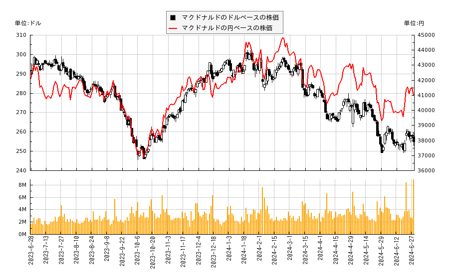 マクドナルド(MCD)の株価チャート（日本円ベース＆ドルベース）