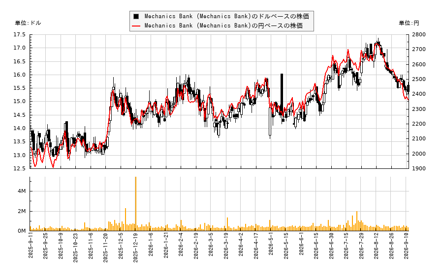 Mechanics Bank (Mechanics Bank)(MCHB)の株価チャート(日本円ベース&ドルベース)