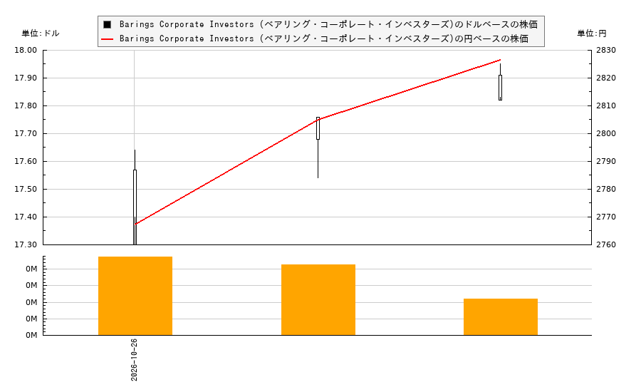 Barings Corporate Investors (ベアリング・コーポレート・インベスターズ)(MCI)の株価チャート(日本円ベース&ドルベース)
