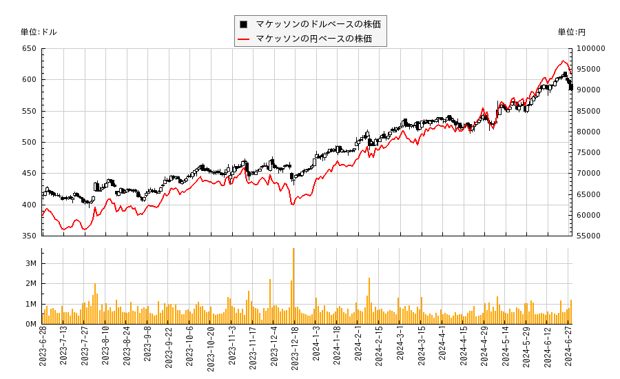 マケッソン(MCK)の株価チャート（日本円ベース＆ドルベース）