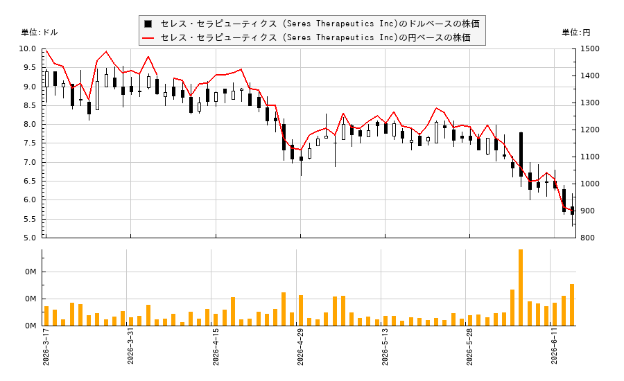 セレス・セラピューティクス (Seres Therapeutics Inc)(MCRB)の株価チャート（日本円ベース＆ドルベース）