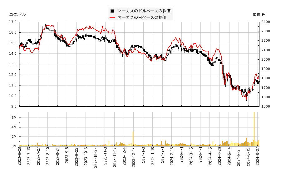 マーカス(MCS)の株価チャート（日本円ベース＆ドルベース）