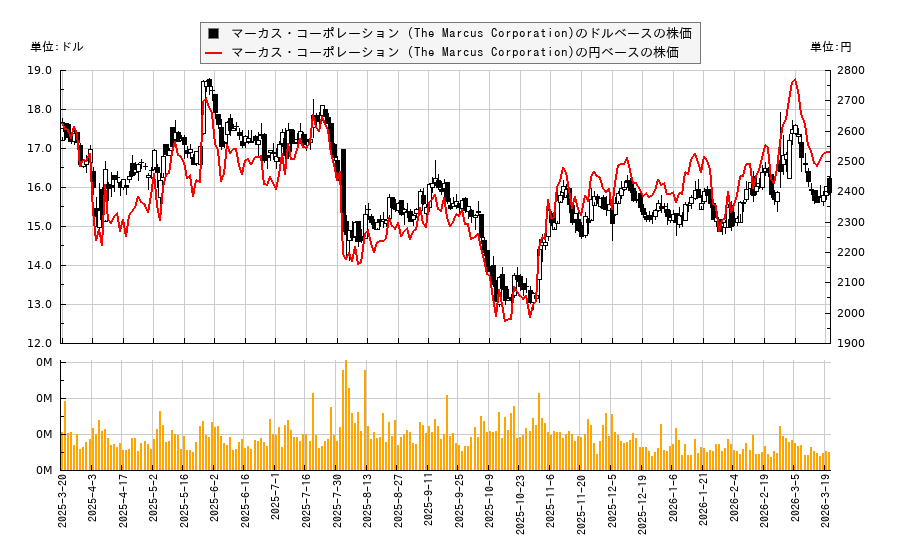 マーカス・コーポレーション (The Marcus Corporation)(MCS)の株価チャート(日本円ベース&ドルベース)