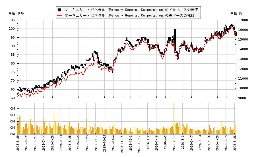 マーキュリー・ゼネラル (Mercury General Corporation)(MCY)の株価チャート(日本円ベース&ドルベース)