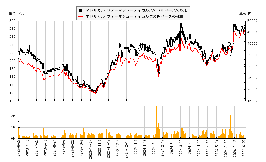 マドリガル ファーマシューティカルズ(MDGL)の株価チャート（日本円ベース＆ドルベース）