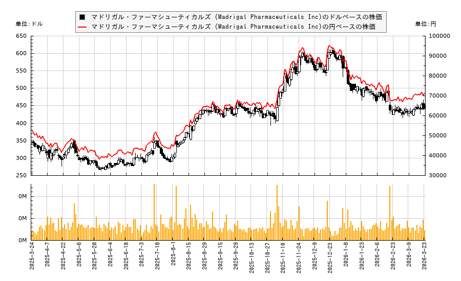マドリガル・ファーマシューティカルズ (Madrigal Pharmaceuticals Inc)(MDGL)の株価チャート（日本円ベース＆ドルベース）