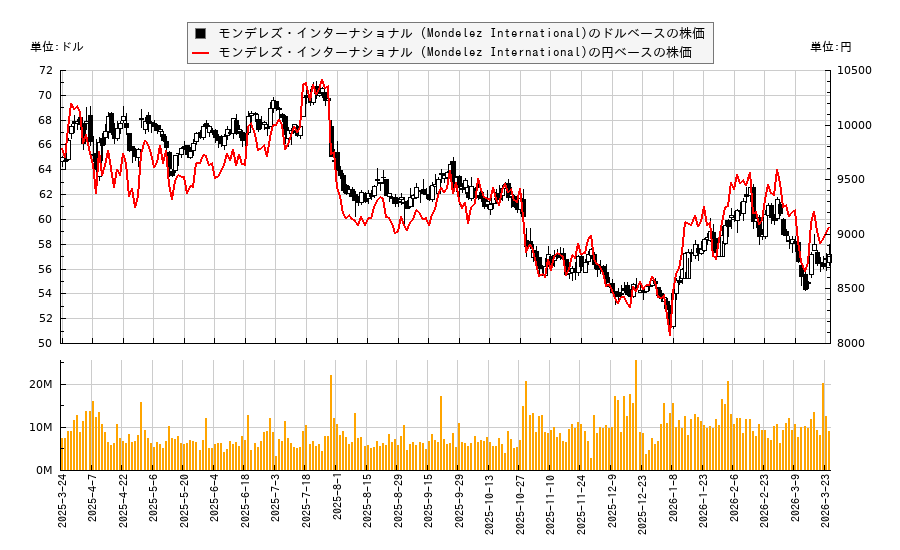 モンデレズ・インターナショナル (Mondelez International)(MDLZ)の株価チャート（日本円ベース＆ドルベース）