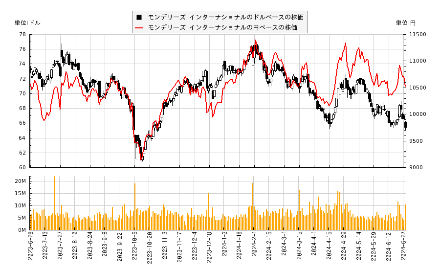 モンデリーズ インターナショナル(MDLZ)の株価チャート（日本円ベース＆ドルベース）