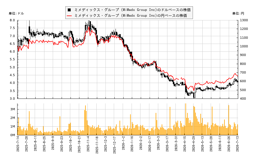 ミメディックス・グループ (MiMedx Group Inc)(MDXG)の株価チャート（日本円ベース＆ドルベース）