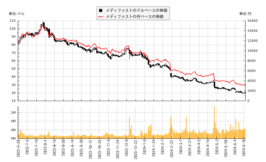 メディファスト(MED)の株価チャート（日本円ベース＆ドルベース）