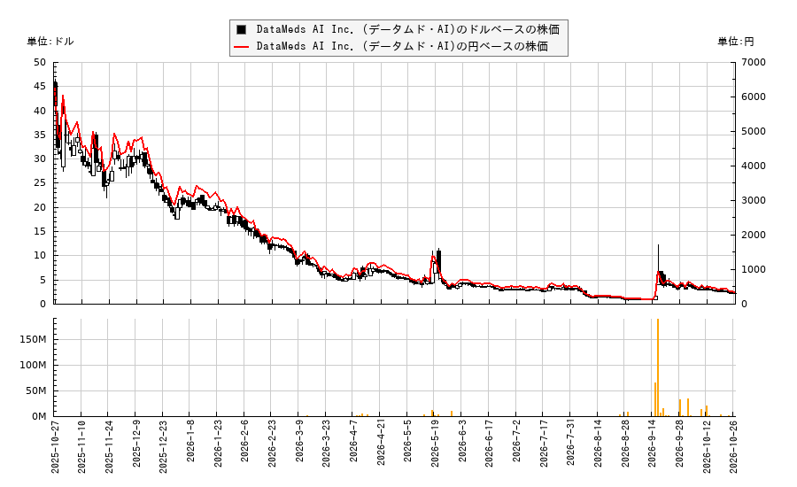 DataMeds AI Inc. (データムド・AI)(MEDS)の株価チャート（日本円ベース＆ドルベース）