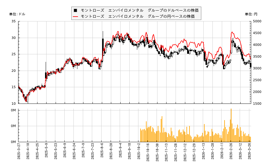 モントローズ　エンバイロメンタル　グループ(MEG)の株価チャート（日本円ベース＆ドルベース）