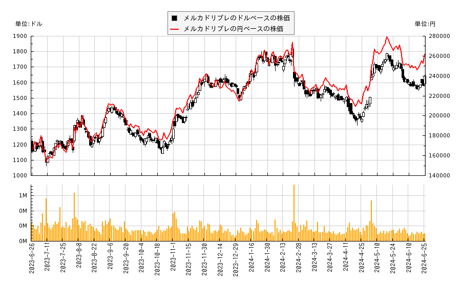 メルカドリブレ(MELI)の株価チャート（日本円ベース＆ドルベース）