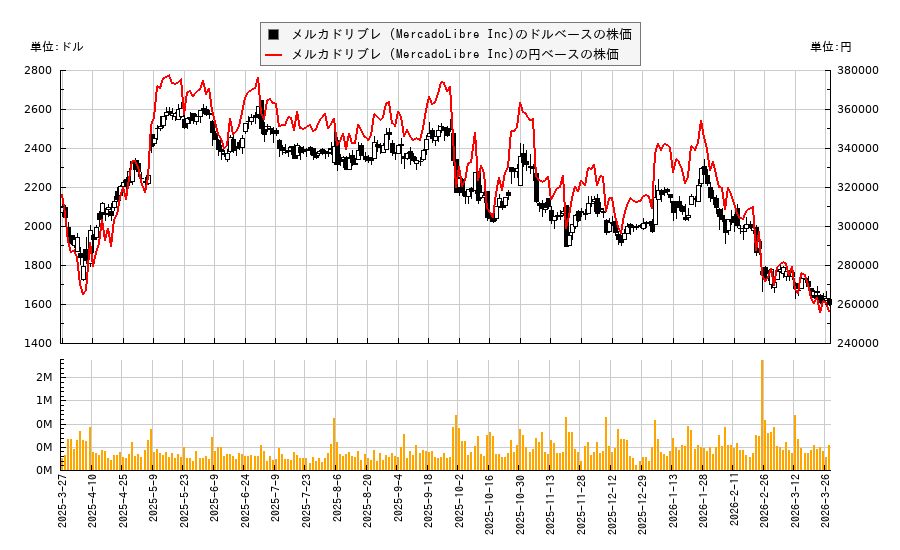 メルカドリブレ (MercadoLibre Inc)(MELI)の株価チャート(日本円ベース&ドルベース)
