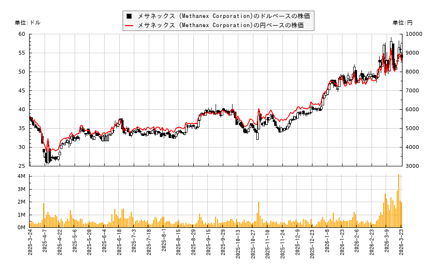 メサネックス (Methanex Corporation)(MEOH)の株価チャート（日本円ベース＆ドルベース）