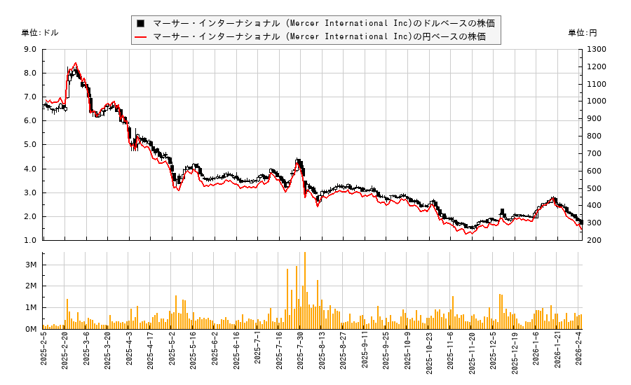 マーサー・インターナショナル (Mercer International Inc)(MERC)の株価チャート（日本円ベース＆ドルベース）