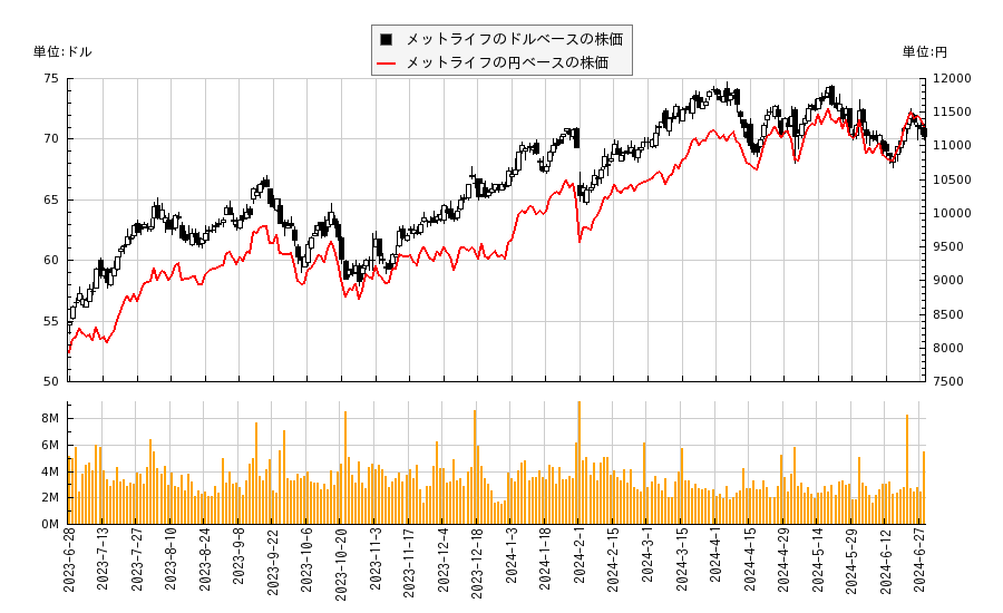 メットライフ(MET)の株価チャート（日本円ベース＆ドルベース）