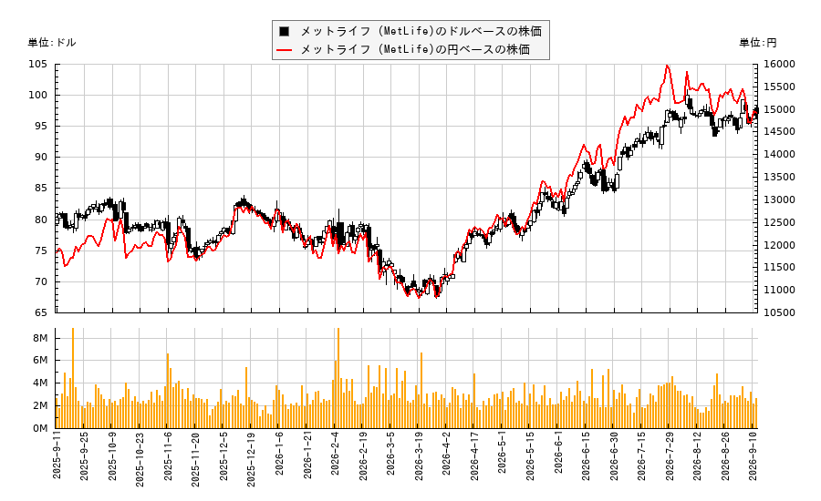 メットライフ (MetLife)(MET)の株価チャート（日本円ベース＆ドルベース）