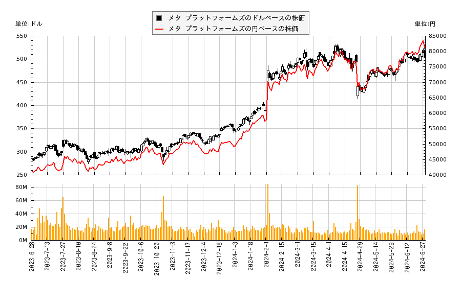 メタ プラットフォームズ(META)の株価チャート（日本円ベース＆ドルベース）