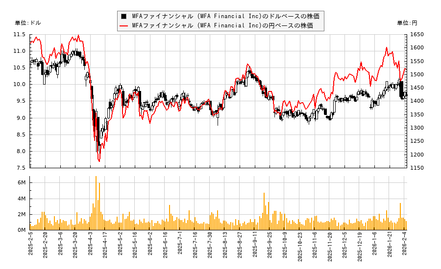 MFAファイナンシャル (MFA Financial Inc)(MFA)の株価チャート（日本円ベース＆ドルベース）