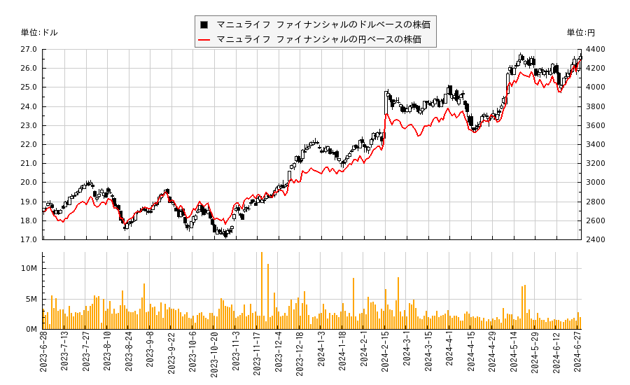 マニュライフ ファイナンシャル(MFC)の株価チャート（日本円ベース＆ドルベース）